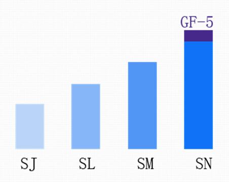 你知道ILSAC GF-5 和 API 的區(qū)別嗎？-第2張圖片-鄭州市冠恒貿易有限公司【官方網(wǎng)站】-車用潤滑油服務專家