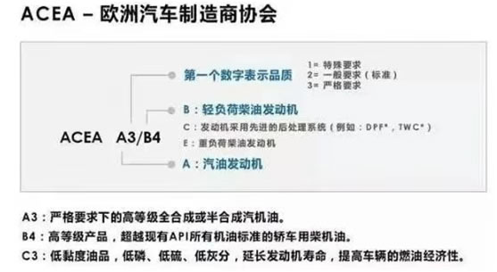 機油包裝上的 ACEA、 API都代表的什么呢？-第4張圖片-鄭州市冠恒貿(mào)易有限公司【官方網(wǎng)站】-車用潤滑油服務專家