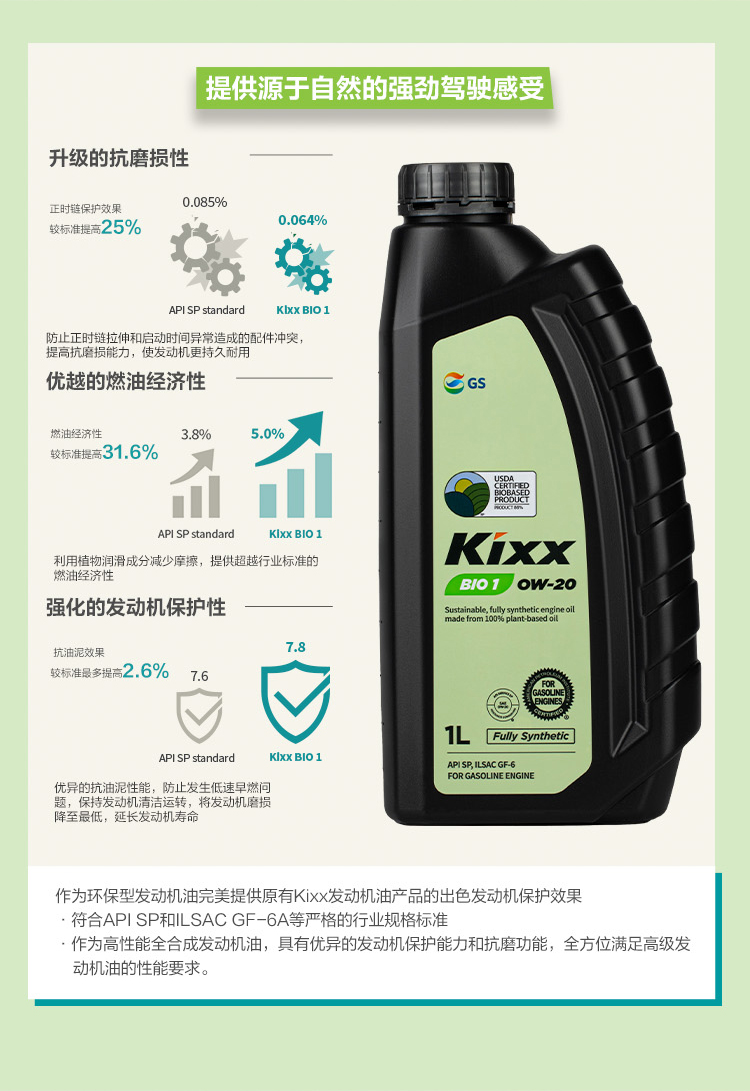 GS (Kixx) 凱升 BIO1 全合成機(jī)油 0W-20 SP級(jí) 100%植物基基礎(chǔ)油 1L-第2張圖片-鄭州市冠恒貿(mào)易有限公司【官方網(wǎng)站】-車(chē)用潤(rùn)滑油服務(wù)專家