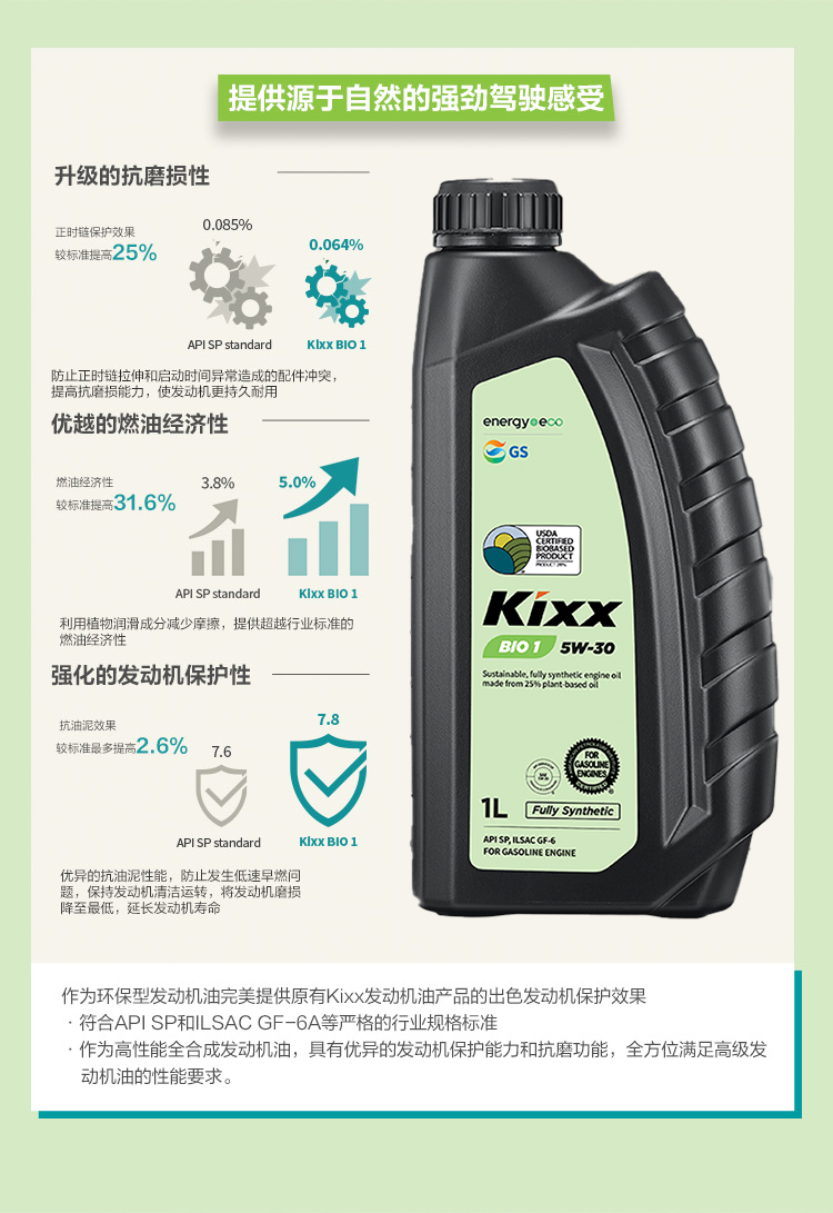 GS (Kixx) 凱升 BIO1 全合成機(jī)油 5W-30 SP級(jí) 植物基基礎(chǔ)油 1L-第2張圖片-鄭州市冠恒貿(mào)易有限公司【官方網(wǎng)站】-車用潤(rùn)滑油服務(wù)專家
